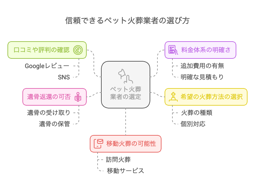 ペット火葬業者の選定